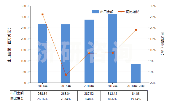 2014-2018年3月中國聚酯高強(qiáng)力紗制的簾子布(HS59022000)出口總額及增速統(tǒng)計(jì) 2014-2018年3月中國聚酯高強(qiáng)力紗制的簾子布(HS59022000)出口總額及增速統(tǒng)計(jì)